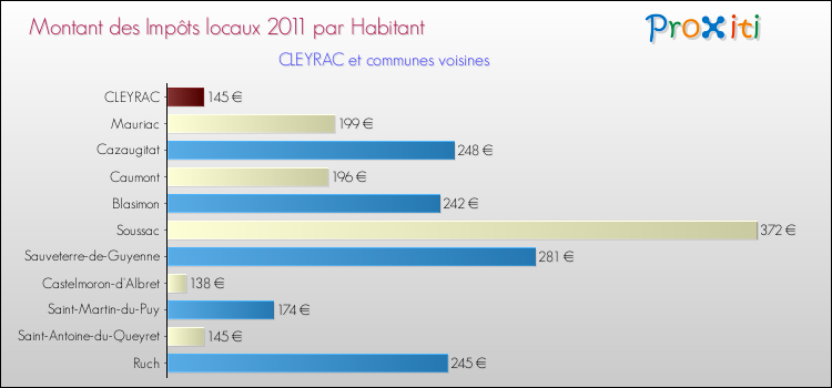 Montant des impôts locaux par Habitant pour CLEYRAC et les communes proches Comparaison des impôts locaux par habitant pour CLEYRAC et les communes voisines