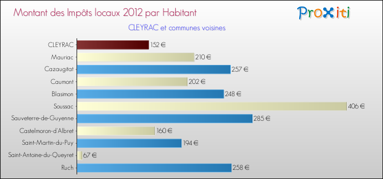 Montant des impôts locaux par Habitant pour CLEYRAC et les communes proches Comparaison des impôts locaux par habitant pour CLEYRAC et les communes voisines