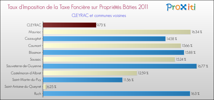 Taux d'imposition de la taxe foncière sur le bati 2011 pour CLEYRAC et les communes proches Comparaison des taux d'imposition de la taxe foncière sur le bati 2011 pour CLEYRAC et les communes voisines