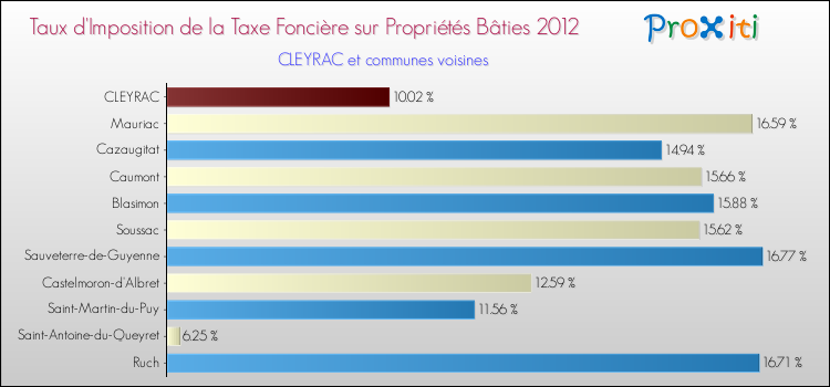 Taux d'imposition de la taxe foncière sur le bati 2012 pour CLEYRAC et les communes proches Comparaison des taux d'imposition de la taxe foncière sur le bati 2012 pour CLEYRAC et les communes voisines