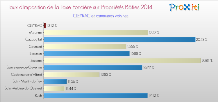 Taux d'imposition de la taxe foncière sur le bati 2014 pour CLEYRAC et les communes proches Comparaison des taux d'imposition de la taxe foncière sur le bati 2014 pour CLEYRAC et les communes voisines