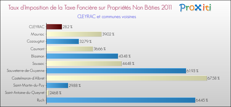 Taux d'imposition de la taxe foncière sur les immeubles et terrains non batis 2011 pour CLEYRAC et les communes proches Comparaison des taux d'imposition de la taxe foncière sur les immeubles et terrains non batis 2011 pour CLEYRAC et les communes voisines