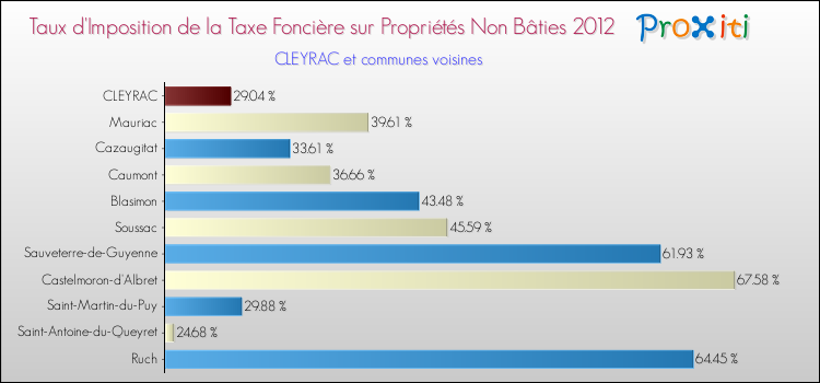 Taux d'imposition de la taxe foncière sur les immeubles et terrains non batis 2012 pour CLEYRAC et les communes proches Comparaison des taux d'imposition de la taxe foncière sur les immeubles et terrains non batis 2012 pour CLEYRAC et les communes voisines