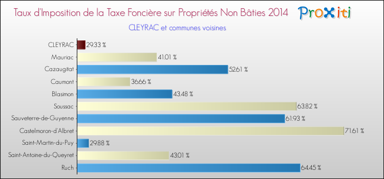 Taux d'imposition de la taxe foncière sur les immeubles et terrains non batis 2014 pour CLEYRAC et les communes proches Comparaison des taux d'imposition de la taxe foncière sur les immeubles et terrains non batis 2014 pour CLEYRAC et les communes voisines