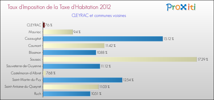 Taux d'imposition de la taxe d'habitation 2012 pour CLEYRAC et les communes proches Comparaison des taux d'imposition de la taxe d'habitation 2012 pour CLEYRAC et les communes voisines