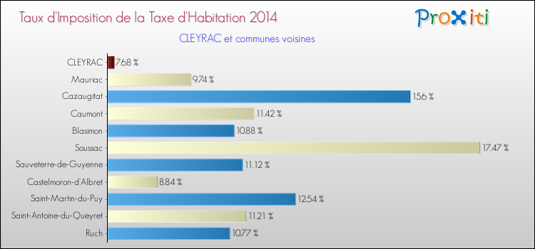 Taux d'imposition de la taxe d'habitation 2014 pour CLEYRAC et les communes proches Comparaison des taux d'imposition de la taxe d'habitation 2014 pour CLEYRAC et les communes voisines