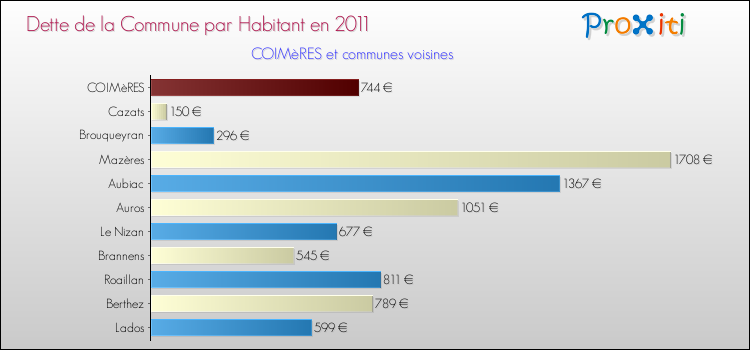 Dette par habitant de la commune en 2011 pour COIMèRES et les communes proches Comparaison de la dette par habitant de la commune en 2011 pour COIMèRES et les communes voisines