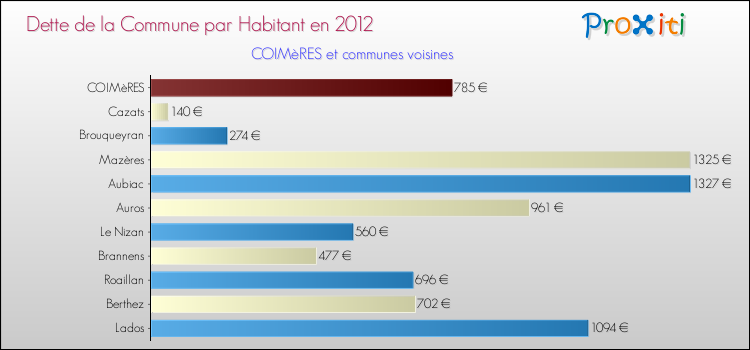 Dette par habitant de la commune en 2012 pour COIMèRES et les communes proches Comparaison de la dette par habitant de la commune en 2012 pour COIMèRES et les communes voisines