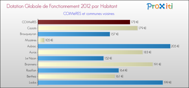 Montant des dotations globales de fonctionnement DGF par Habitant pour COIMèRES et les communes proches Comparaison des des dotations globales de fonctionnement DGF par habitant pour COIMèRES et les communes voisines