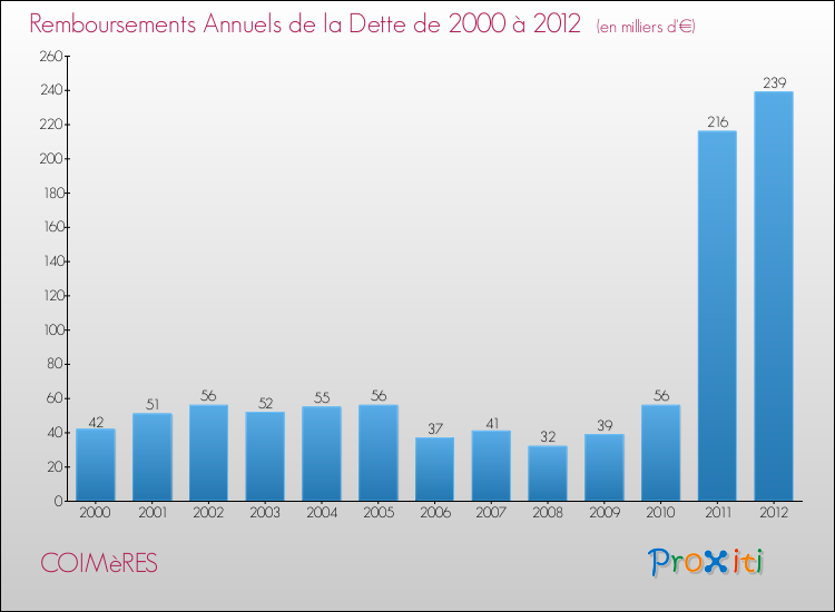 Evolution de l'annuité de la dette pour la commune de COIMèRES de 2000 à 2012 Annuités de la dette pour COIMèRES de 2000 à 2012