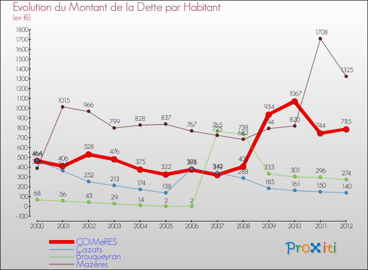 Evolution de la dette par habitant pour la commune de COIMèRES et les communes proches de 2000 à 2012 Comparaison de la dette par habitant pour COIMèRES et les communes voisines de 2000 à 2012