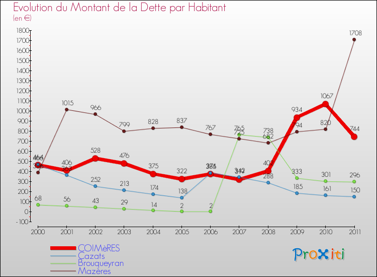 Evolution de la dette par habitant pour la commune de COIMèRES et les communes proches Comparaison de la dette par habitant pour COIMèRES et les communes voisines