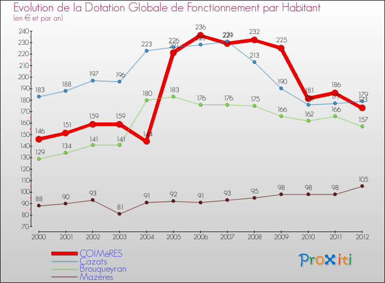 Evolution et montant de la dotation globale de fonctionnement par Habitant pour COIMèRES et les communes proches Comparaison des dotations globales de fonctionnement par habitant pour COIMèRES et les communes voisines