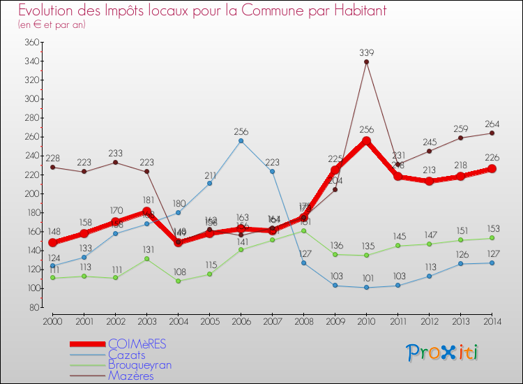 Evolution et montant des impôts locaux par Habitant pour COIMèRES et les communes proches de 2000 à 2014 Comparaison des impôts locaux par habitant pour COIMèRES et les communes voisines de 2000 à 2014