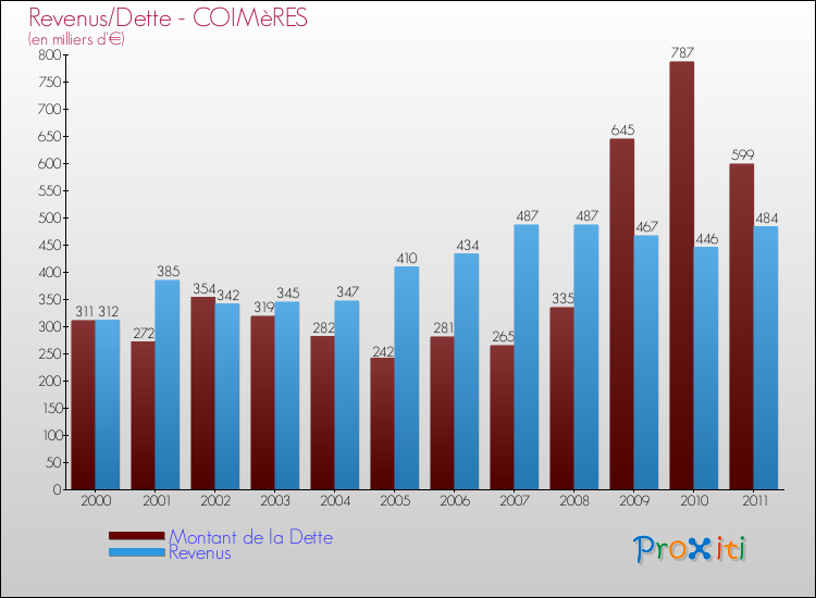 Evolution comparée de la dette et des revenus pour la commune de COIMèRES de 2000 à 2011 Comparaison de la dette et des revenus pour COIMèRES de 2000 à 2011
