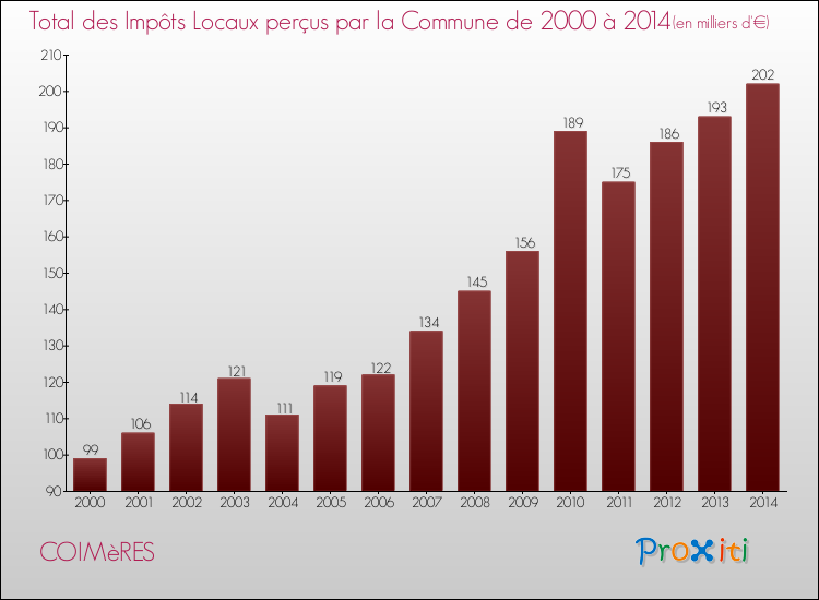 Evolution des Impôts Locaux pour la commune de COIMèRES de 2000 à 2014 Evolution des Impôts Locaux pour COIMèRES de 2000 à 2014