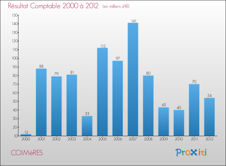 Evolution du résultat comptable pour la commune de COIMèRES de 2000 à 2012 Evolution du résultat comptable pour COIMèRES de 2000 à 2012