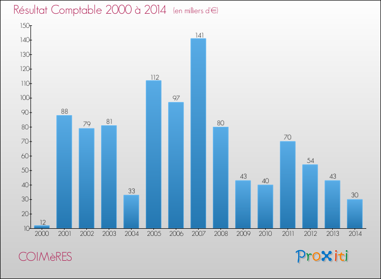 Evolution du résultat comptable pour la commune de COIMèRES de 2000 à 2014 Evolution du résultat comptable pour COIMèRES de 2000 à 2014