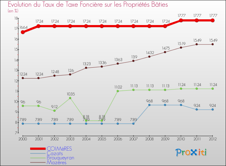 Evolution du taux de la taxe foncière sur le bati pour COIMèRES et les communes proches de 2000 à 2012 Comparaison des taux de taxe foncière sur le bati pour COIMèRES et les communes voisines de 2000 à 2012