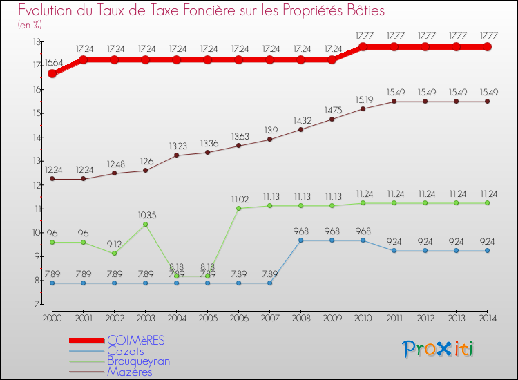 Evolution du taux de la taxe foncière sur le bati pour COIMèRES et les communes proches de 2000 à 2014 Comparaison des taux de taxe foncière sur le bati pour COIMèRES et les communes voisines de 2000 à 2014
