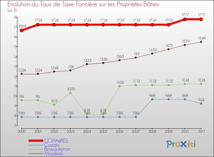 Evolution du taux de la taxe foncière sur le bati pour COIMèRES et les communes proches Comparaison des taux de taxe foncière sur le bati pour COIMèRES et les communes voisines
