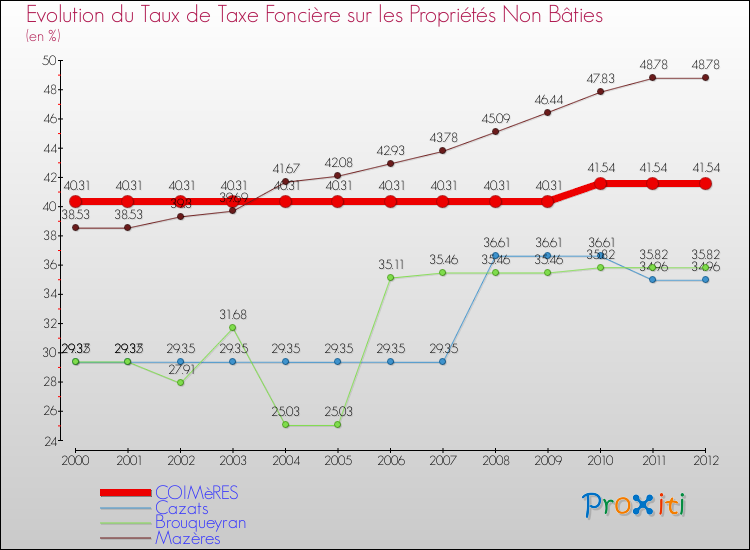 Evolution du taux de la taxe foncière sur les immeubles et terrains non batis pour COIMèRES et les communes proches de 2000 à 2012 Comparaison des taux de la taxe foncière sur les immeubles et terrains non batis pour COIMèRES et les communes voisines de 2000 à 2012