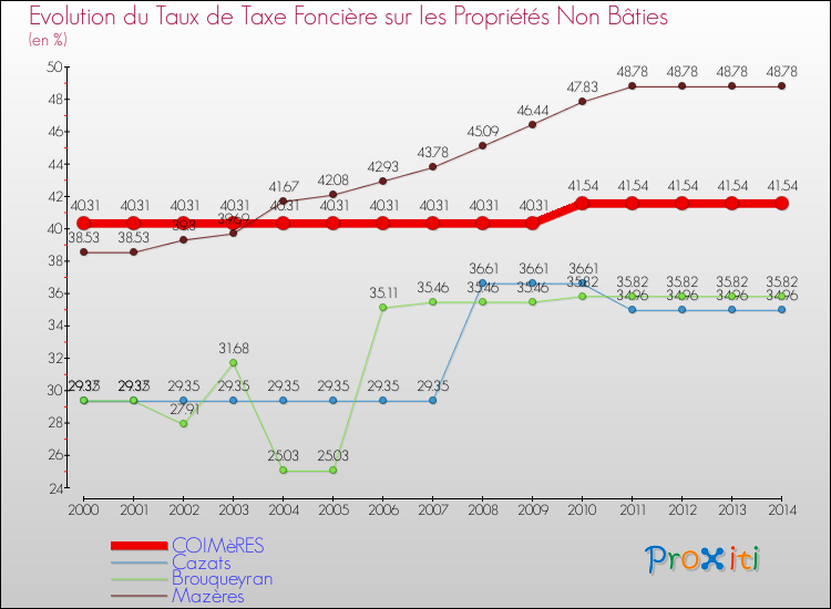 Evolution du taux de la taxe foncière sur les immeubles et terrains non batis pour COIMèRES et les communes proches de 2000 à 2014 Comparaison des taux de la taxe foncière sur les immeubles et terrains non batis pour COIMèRES et les communes voisines de 2000 à 2014