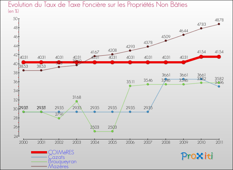 Evolution du taux de la taxe foncière sur les immeubles et terrains non batis pour COIMèRES et les communes proches Comparaison des taux de la taxe foncière sur les immeubles et terrains non batis pour COIMèRES et les communes voisines