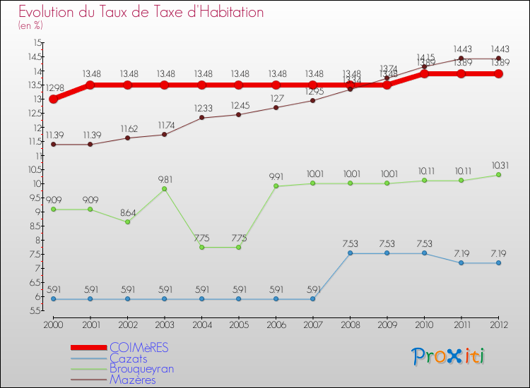 Evolution du taux de la taxe d'habitation pour COIMèRES et les communes proches Comparaison des taux de la taxe d'habitation pour COIMèRES et les communes voisines