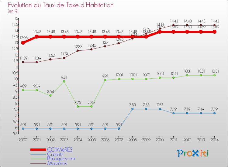Evolution du taux de la taxe d'habitation pour COIMèRES et les communes proches de 2000 à 2014 Comparaison des taux de la taxe d'habitation pour COIMèRES et les communes voisines de 2000 à 2014