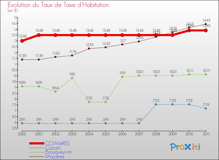 Evolution du taux de la taxe d'habitation pour COIMèRES et les communes proches Comparaison des taux de la taxe d'habitation pour COIMèRES et les communes voisines