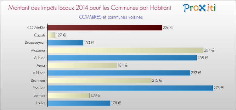 Montant des impôts locaux par Habitant pour COIMèRES et les communes proches en 2014 Comparaison des impôts locaux par habitant pour COIMèRES et les communes voisines en 2014
