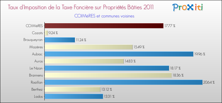 Taux d'imposition de la taxe foncière sur le bati 2011 pour COIMèRES et les communes proches Comparaison des taux d'imposition de la taxe foncière sur le bati 2011 pour COIMèRES et les communes voisines
