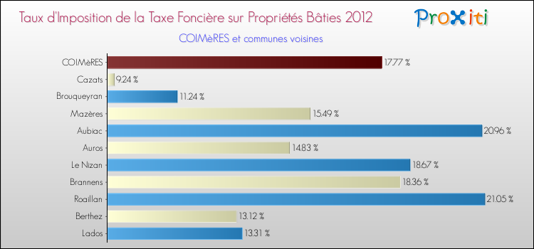 Taux d'imposition de la taxe foncière sur le bati 2012 pour COIMèRES et les communes proches Comparaison des taux d'imposition de la taxe foncière sur le bati 2012 pour COIMèRES et les communes voisines