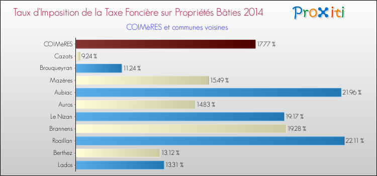 Taux d'imposition de la taxe foncière sur le bati 2014 pour COIMèRES et les communes proches Comparaison des taux d'imposition de la taxe foncière sur le bati 2014 pour COIMèRES et les communes voisines