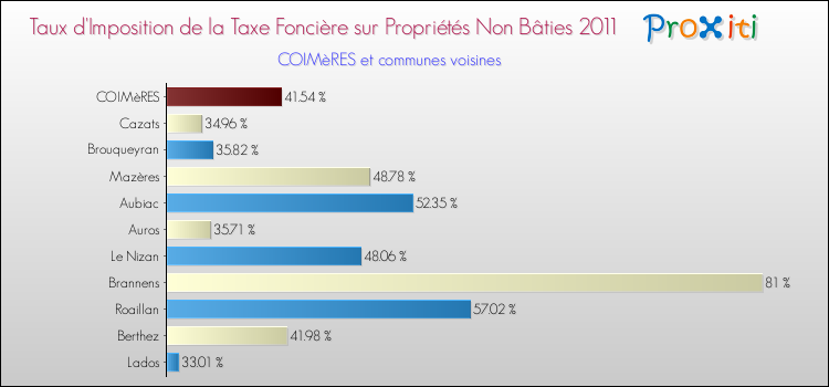 Taux d'imposition de la taxe foncière sur les immeubles et terrains non batis 2011 pour COIMèRES et les communes proches Comparaison des taux d'imposition de la taxe foncière sur les immeubles et terrains non batis 2011 pour COIMèRES et les communes voisines
