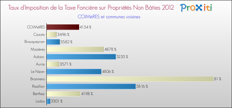 Taux d'imposition de la taxe foncière sur les immeubles et terrains non batis 2012 pour COIMèRES et les communes proches Comparaison des taux d'imposition de la taxe foncière sur les immeubles et terrains non batis 2012 pour COIMèRES et les communes voisines