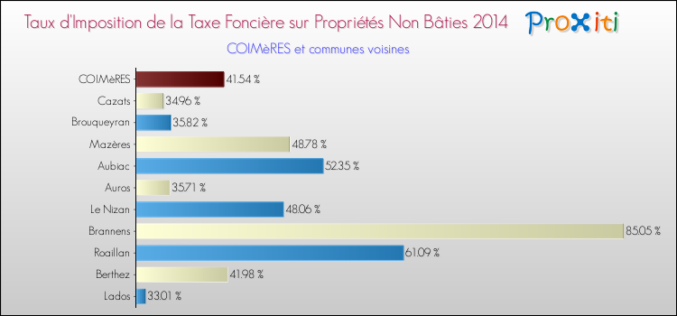 Taux d'imposition de la taxe foncière sur les immeubles et terrains non batis 2014 pour COIMèRES et les communes proches Comparaison des taux d'imposition de la taxe foncière sur les immeubles et terrains non batis 2014 pour COIMèRES et les communes voisines