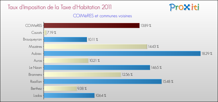 Taux d'imposition de la taxe d'habitation 2011 pour COIMèRES et les communes proches Comparaison des taux d'imposition de la taxe d'habitation 2011 pour COIMèRES et les communes voisines