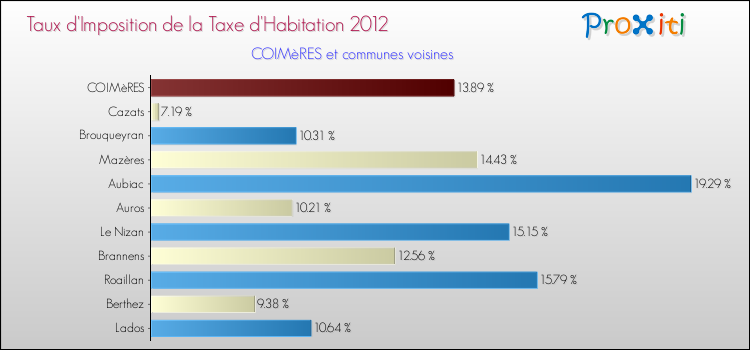 Taux d'imposition de la taxe d'habitation 2012 pour COIMèRES et les communes proches Comparaison des taux d'imposition de la taxe d'habitation 2012 pour COIMèRES et les communes voisines