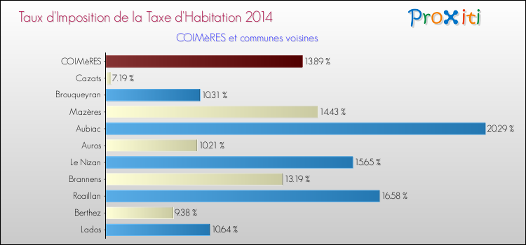 Taux d'imposition de la taxe d'habitation 2014 pour COIMèRES et les communes proches Comparaison des taux d'imposition de la taxe d'habitation 2014 pour COIMèRES et les communes voisines