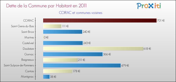 Dette par habitant de la commune en 2011 pour COIRAC et les communes proches Comparaison de la dette par habitant de la commune en 2011 pour COIRAC et les communes voisines