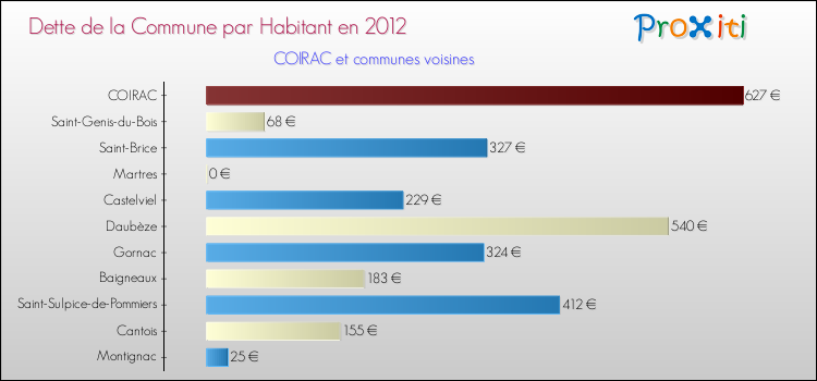 Dette par habitant de la commune en 2012 pour COIRAC et les communes proches Comparaison de la dette par habitant de la commune en 2012 pour COIRAC et les communes voisines