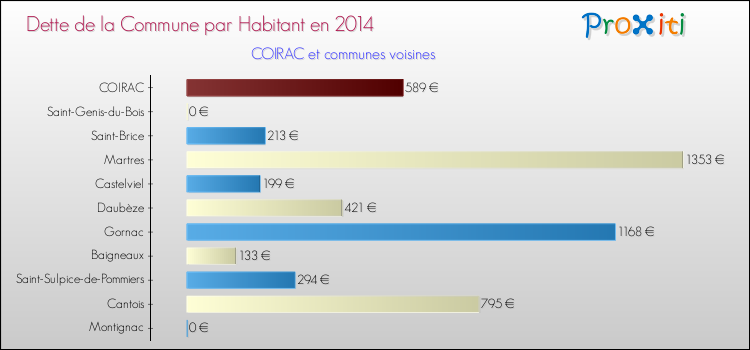 Dette par habitant de la commune en 2014 pour COIRAC et les communes proches Comparaison de la dette par habitant de la commune en 2014 pour COIRAC et les communes voisines