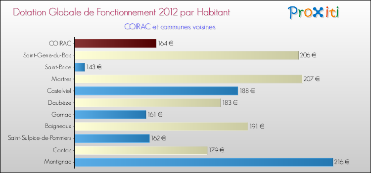 Montant des dotations globales de fonctionnement DGF par Habitant pour COIRAC et les communes proches Comparaison des des dotations globales de fonctionnement DGF par habitant pour COIRAC et les communes voisines