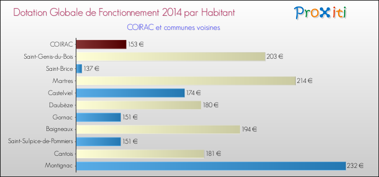Montant des dotations globales de fonctionnement DGF par Habitant pour COIRAC et les communes proches en 2014. Comparaison des des dotations globales de fonctionnement DGF par habitant pour COIRAC et les communes voisines en 2014.