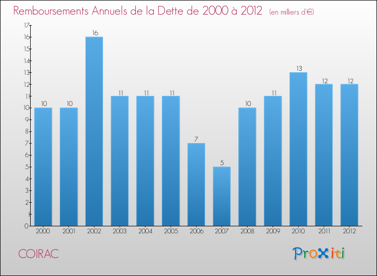 Evolution de l'annuité de la dette pour la commune de COIRAC de 2000 à 2012 Annuités de la dette pour COIRAC de 2000 à 2012