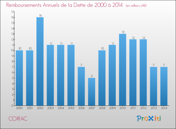 Evolution de l'annuité de la dette pour la commune de COIRAC de 2000 à 2014 Annuités de la dette pour COIRAC de 2000 à 2014