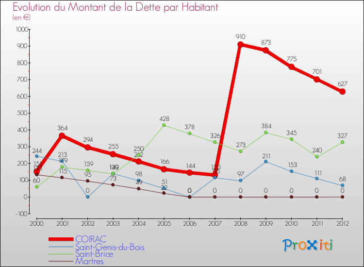 Evolution de la dette par habitant pour la commune de COIRAC et les communes proches de 2000 à 2012 Comparaison de la dette par habitant pour COIRAC et les communes voisines de 2000 à 2012