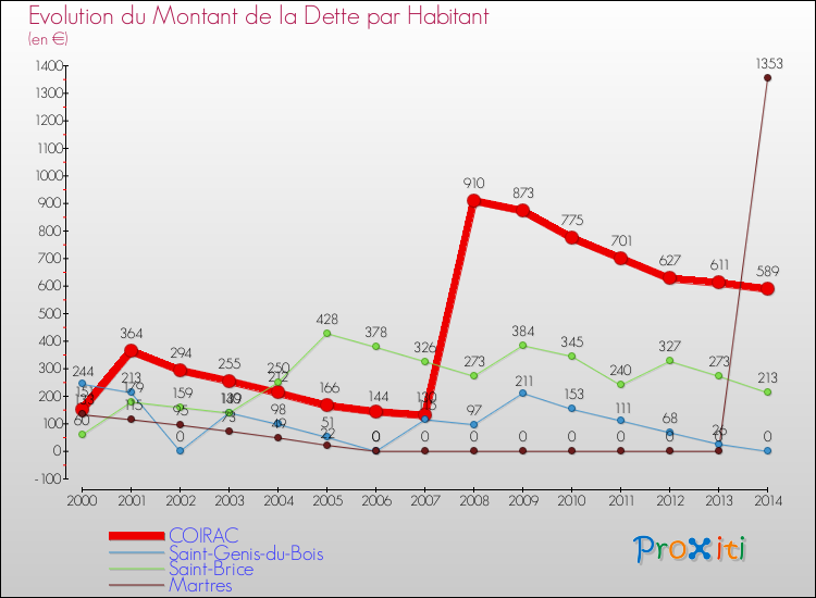 Evolution de la dette par habitant pour la commune de COIRAC et les communes proches de 2000 à 2014 Comparaison de la dette par habitant pour COIRAC et les communes voisines de 2000 à 2014